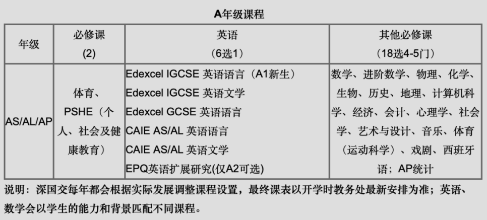 深国交增设AP课程！离“牛剑+藤校双收割机”不远了！  深国交 深圳国际交流学院 国际学校课程 第5张